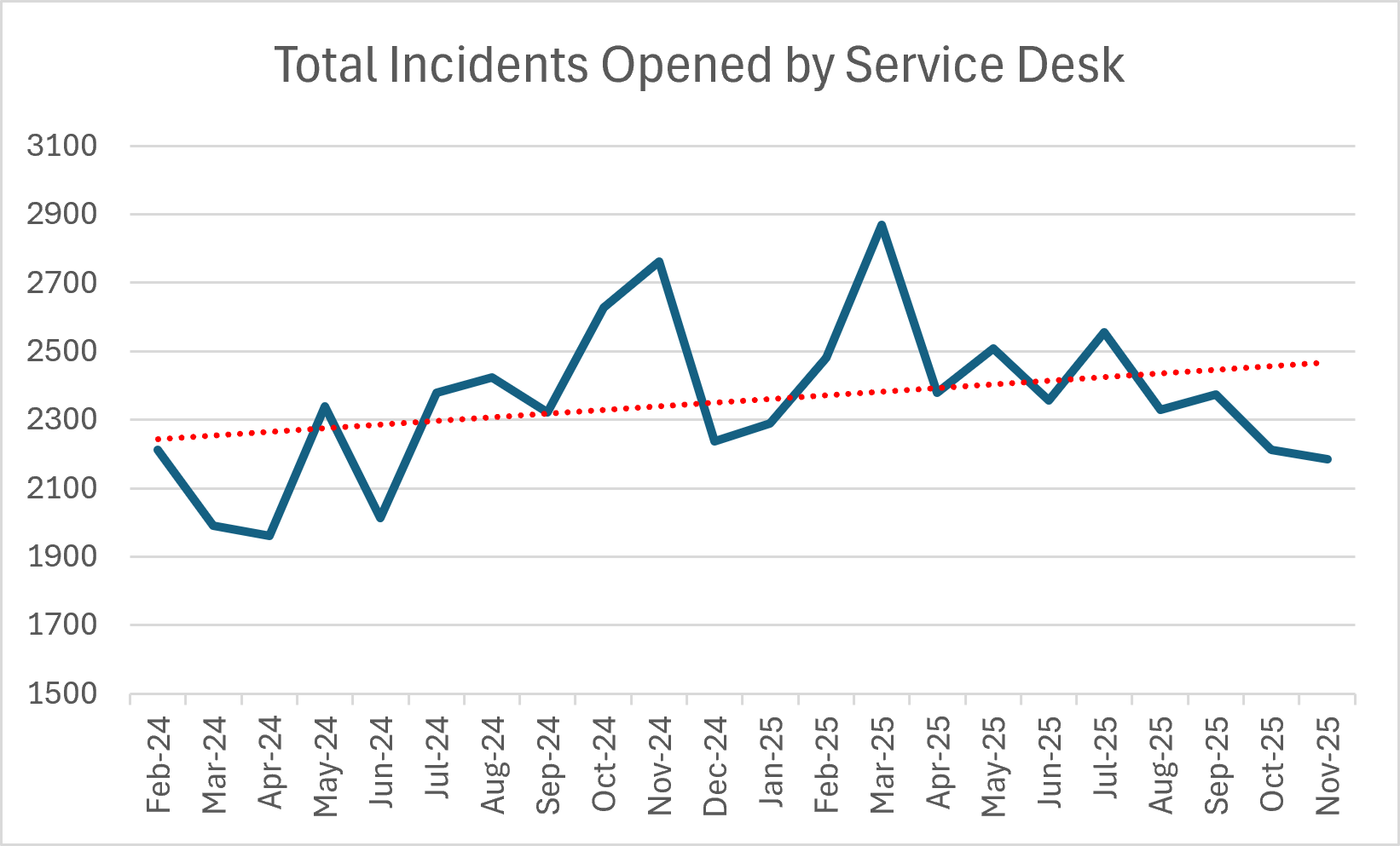 Incidents Opened by Service Desk